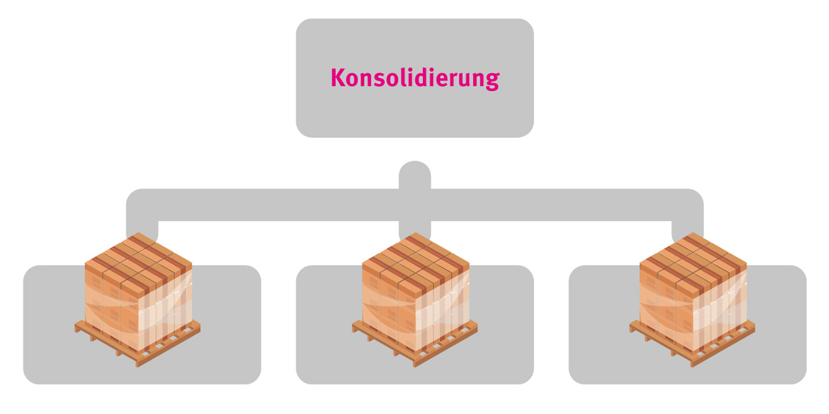 Konsolidierung - Logistik-Glossar Von Soloplan